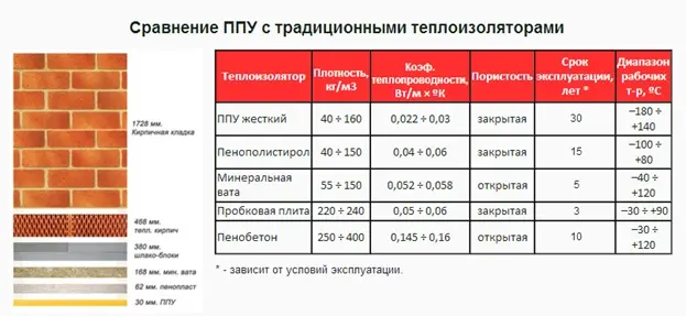 Сравнение ППУ с традиционными теплоизоляторами